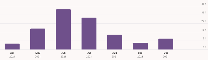 Subtitle: Hours per month studying for the UoL subjects, using Toggl Track.